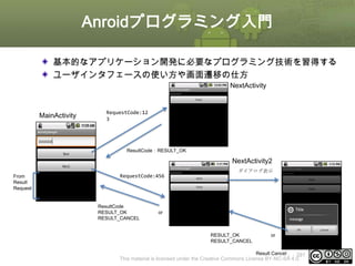 Anroidプログラミング入門
基本的なアプリケーション開発に必要なプログラミング技術を習得する
ユーザインタフェースの使い方や画面遷移の仕方
NextActivity

MainActivity

RequestCode:12
3

ResultCode：RESULT_OK

NextActivity2
ダイアログ表示
From
Result
Request

RequestCode:456

ResultCode
RESULT_OK
RESULT_CANCEL

or

RESULT_OK
RESULT_CANCEL

or

Result Cancelⅰ - 391
This material is licensed under the Creative Commons License BY-NC-SA 4.0.

 