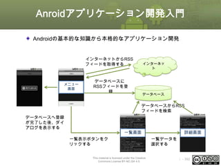 Anroidアプリケーション開発入門
Androidの基本的な知識から本格的なアプリケーション開発

インターネットからRSS
フィードを取得する

メニュー
画面

インターネッ
ト

データベースに
RSSフィードを登
録

データベース

データベースからRSS
フィードを検索
データベースへ登録
が完了した後、ダイ
アログを表示する

一覧画面
一覧表示ボタンをク
リックする
This material is licensed under the Creative
Commons License BY-NC-SA 4.0.

詳細画面
一覧データを
選択する
ⅰ - 392

 