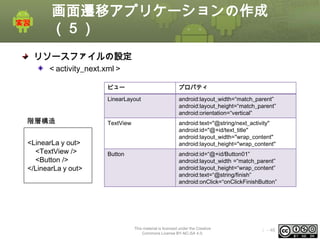 画面遷移アプリケーションの作成
（５）
リソースファイルの設定
＜activity_next.xml＞
ビュー

プロパティ

LinearLayout

階層構造

android:layout_width=“match_parent”
android:layout_height=“match_parent”
android:orientation=“vertical”

TextView

<LinearLaｙout>
<TextView />
<Button />
</LinearLaｙout>

android:text="@string/next_activity"
android:id="@+id/text_title"
android:layout_width="wrap_content"
android:layout_height="wrap_content"

Button

android:id=“@+id/Button01”
android:layout_width =“match_parent”
android:layout_height=“wrap_content”
android:text=“@string/finish”
android:onClick=“onClickFinishButton”

This material is licensed under the Creative
Commons License BY-NC-SA 4.0.

ⅰ - 46

 