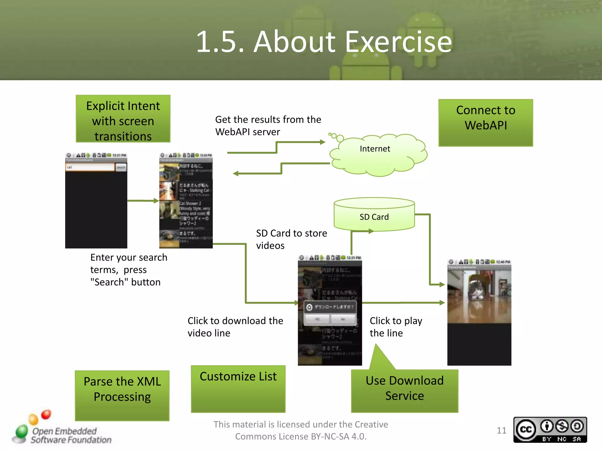 1.5. About Exercise
Explicit Intent
with screen
transitions

Connect to
WebAPI

Get the results from the
WebAPI server
Internet

SD Card

SD Card to store
videos
Enter your search
terms, press
"Search" button

Click to download the
video line

Parse the XML
Processing

Customize List

Click to play
the line

Use Download
Service

This material is licensed under the Creative
Commons License BY-NC-SA 4.0.

11

 