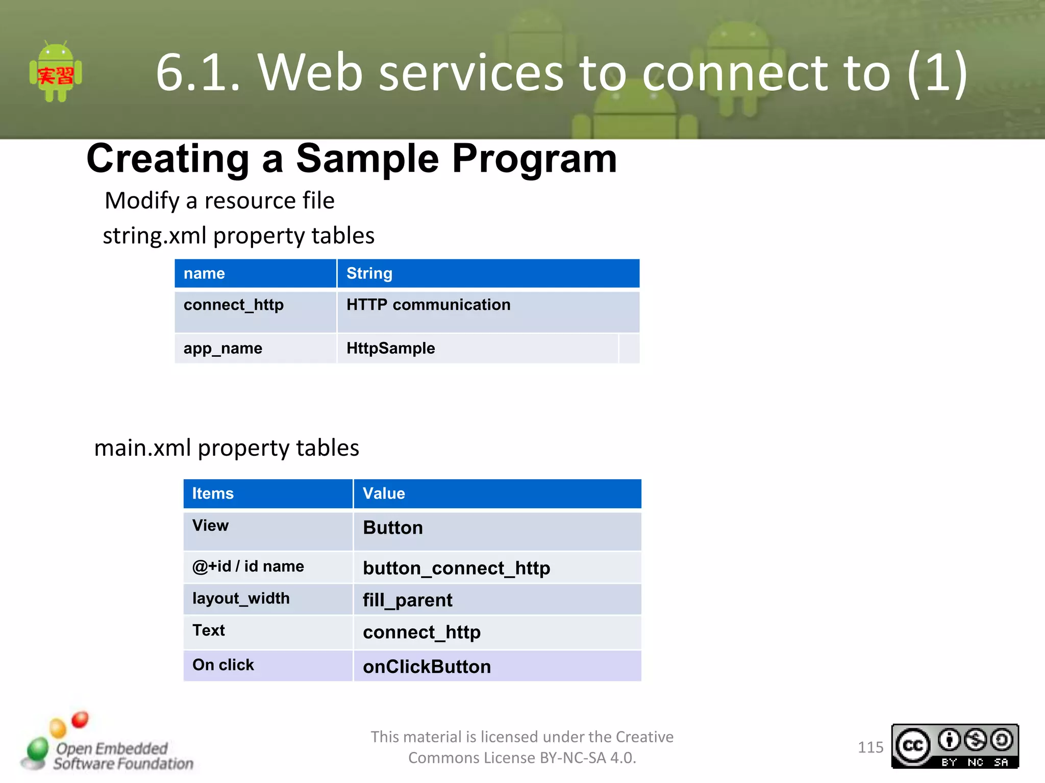 6.1. Web services to connect to (1)
Creating a Sample Program
Modify a resource file
string.xml property tables
name

String

connect_http

HTTP communication

app_name

HttpSample

main.xml property tables
Items

Value

View

Button

@+id / id name

button_connect_http

layout_width

fill_parent

Text

connect_http

On click

onClickButton

This material is licensed under the Creative
Commons License BY-NC-SA 4.0.

115

 