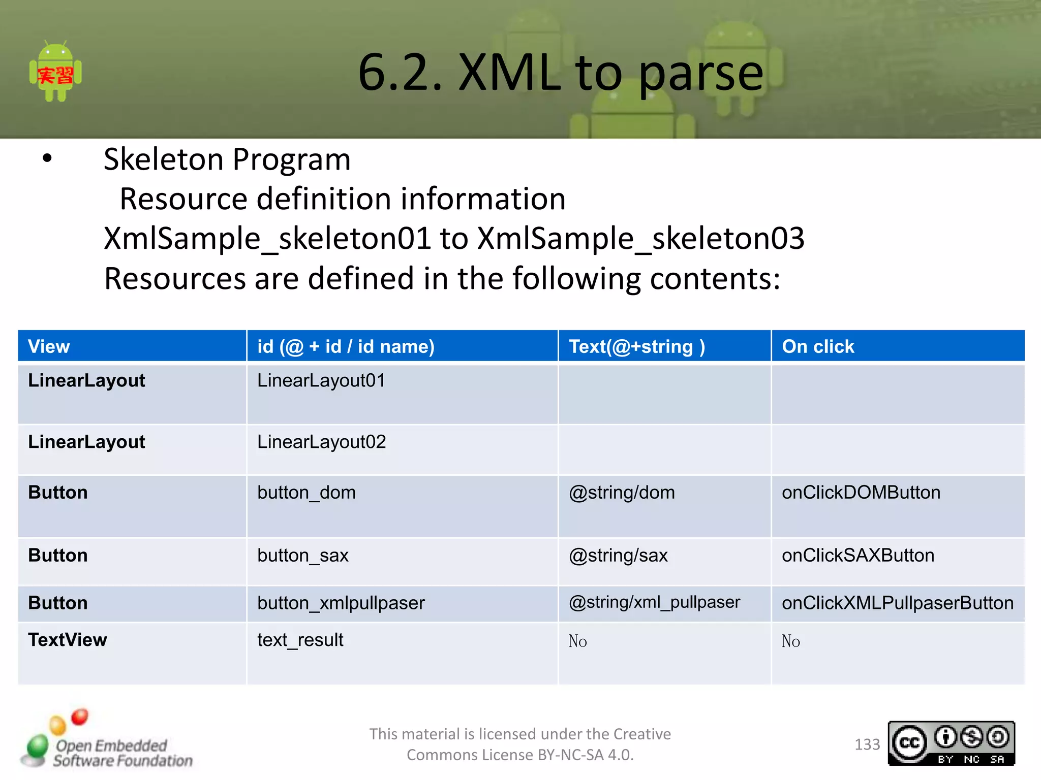 6.2. XML to parse
•

Skeleton Program
Resource definition information
XmlSample_skeleton01 to XmlSample_skeleton03
Resources are defined in the following contents:

View

id (@ + id / id name)

Text(@+string )

On click

LinearLayout

LinearLayout01

LinearLayout

LinearLayout02

Button

button_dom

@string/dom

onClickDOMButton

Button

button_sax

@string/sax

onClickSAXButton

Button

button_xmlpullpaser

@string/xml_pullpaser

onClickXMLPullpaserButton

TextView

text_result

No

No

This material is licensed under the Creative
Commons License BY-NC-SA 4.0.

133

 