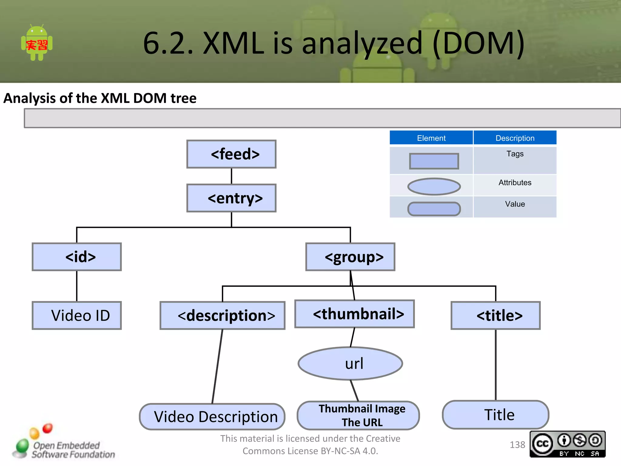 6.2. XML is analyzed (DOM)
Analysis of the XML DOM tree
Element

<feed>

Description
Tags

Attributes

<entry>
<id>
Video ID

Value

<group>
<description>

<thumbnail>

<title>

url
Video Description

Thumbnail Image
The URL

This material is licensed under the Creative
Commons License BY-NC-SA 4.0.

Title
138

 
