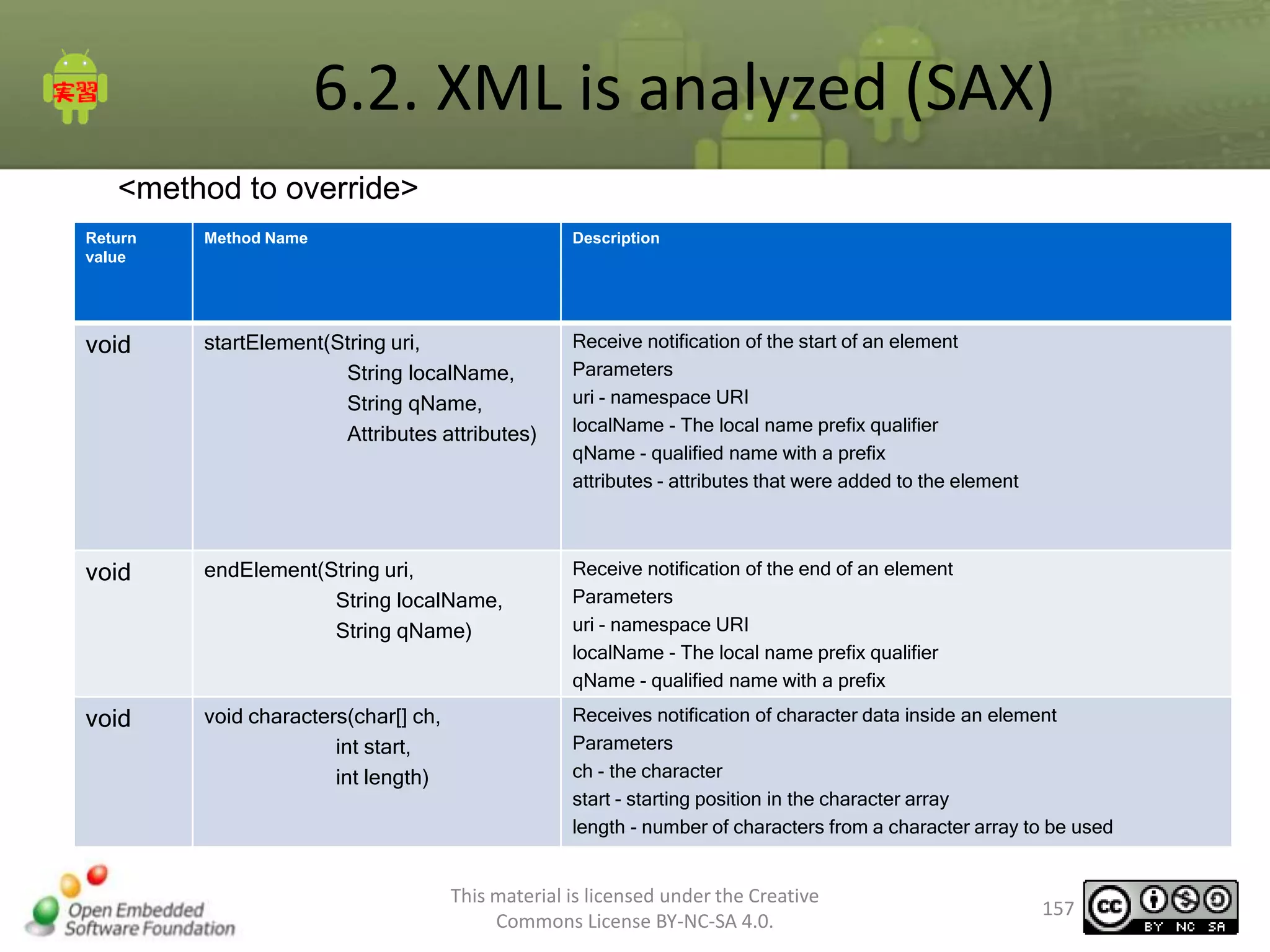 6.2. XML is analyzed (SAX)
<method to override>
Return
value

Method Name

Description

void

startElement(String uri,
String localName,
String qName,
Attributes attributes)

Receive notification of the start of an element
Parameters
uri - namespace URI
localName - The local name prefix qualifier
qName - qualified name with a prefix
attributes - attributes that were added to the element

void

endElement(String uri,
String localName,
String qName)

Receive notification of the end of an element
Parameters
uri - namespace URI
localName - The local name prefix qualifier
qName - qualified name with a prefix

void

void characters(char[] ch,
int start,
int length)

Receives notification of character data inside an element
Parameters
ch - the character
start - starting position in the character array
length - number of characters from a character array to be used

This material is licensed under the Creative
Commons License BY-NC-SA 4.0.

157

 
