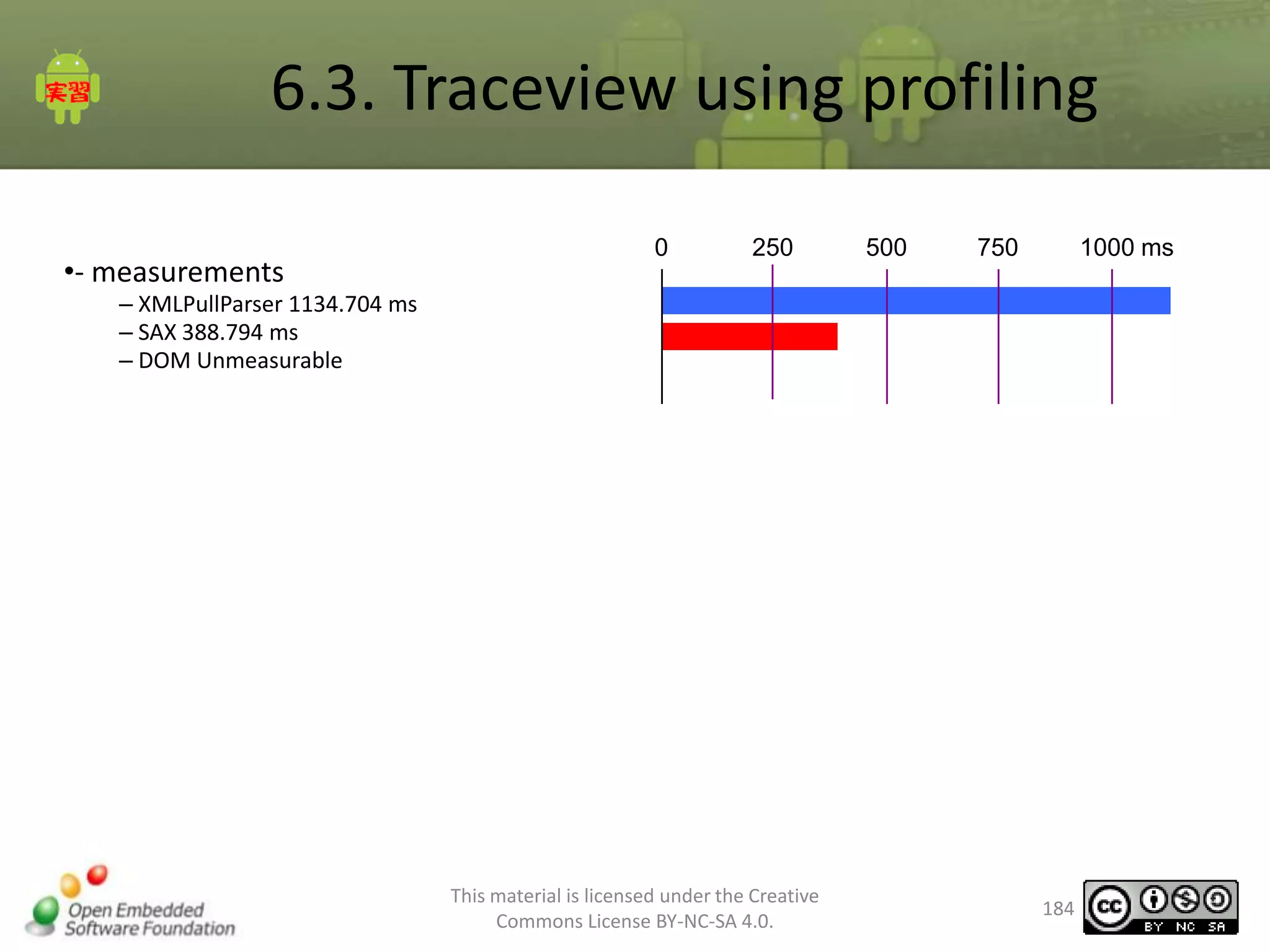 6.3. Traceview using profiling
•- measurements

0

250

500

750

1000 ms

– XMLPullParser 1134.704 ms
– SAX 388.794 ms
– DOM Unmeasurable

This material is licensed under the Creative
Commons License BY-NC-SA 4.0.

184

 