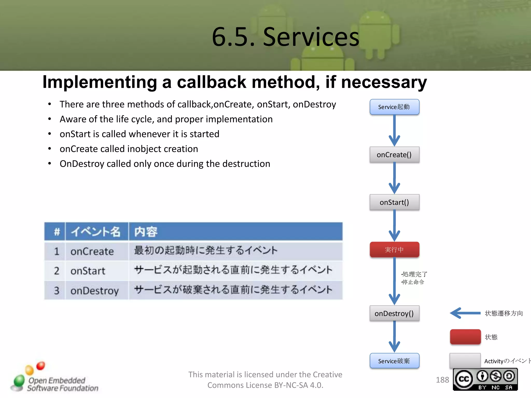 6.5. Services
Implementing a callback method, if necessary
•
•
•
•
•

There are three methods of callback,onCreate, onStart, onDestroy
Aware of the life cycle, and proper implementation
onStart is called whenever it is started
onCreate called inobject creation
OnDestroy called only once during the destruction

Service起動

onCreate()

onStart()

実行中

・
処理完了
・
停止命令

onDestroy()

状態遷移方向

状態

Service破棄

This material is licensed under the Creative
Commons License BY-NC-SA 4.0.

Activityのイベント

188

 