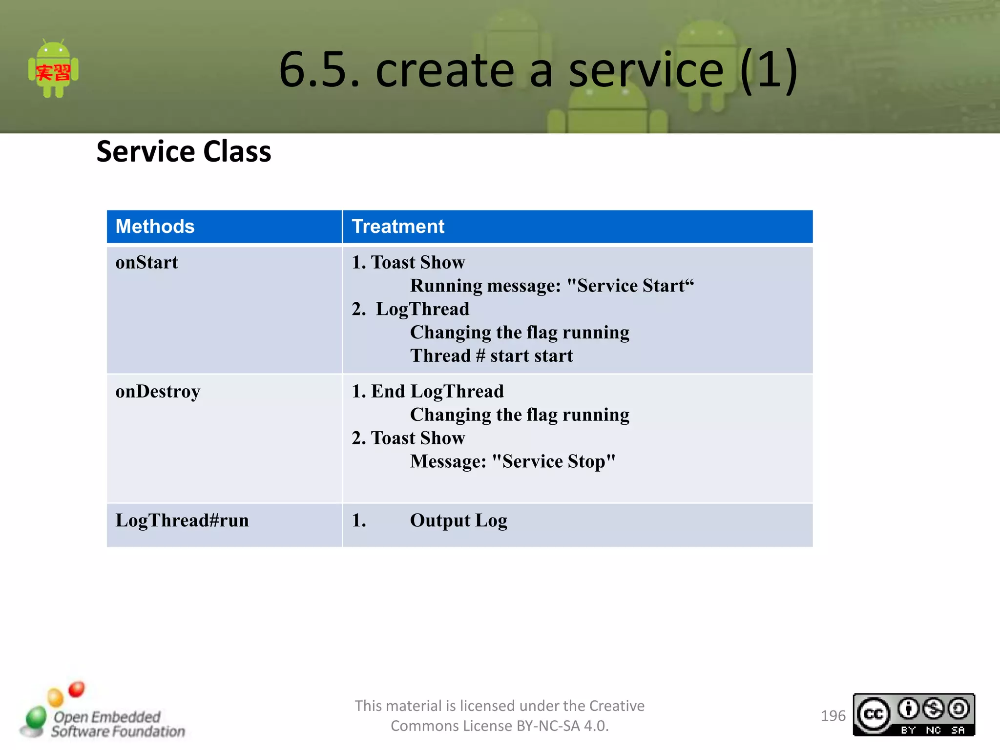 6.5. create a service (1)
Service Class
Methods

Treatment

onStart

1. Toast Show
Running message: "Service Start“
2. LogThread
Changing the flag running
Thread # start start

onDestroy

1. End LogThread
Changing the flag running
2. Toast Show
Message: "Service Stop"

LogThread#run

1.

Output Log

This material is licensed under the Creative
Commons License BY-NC-SA 4.0.

196

 