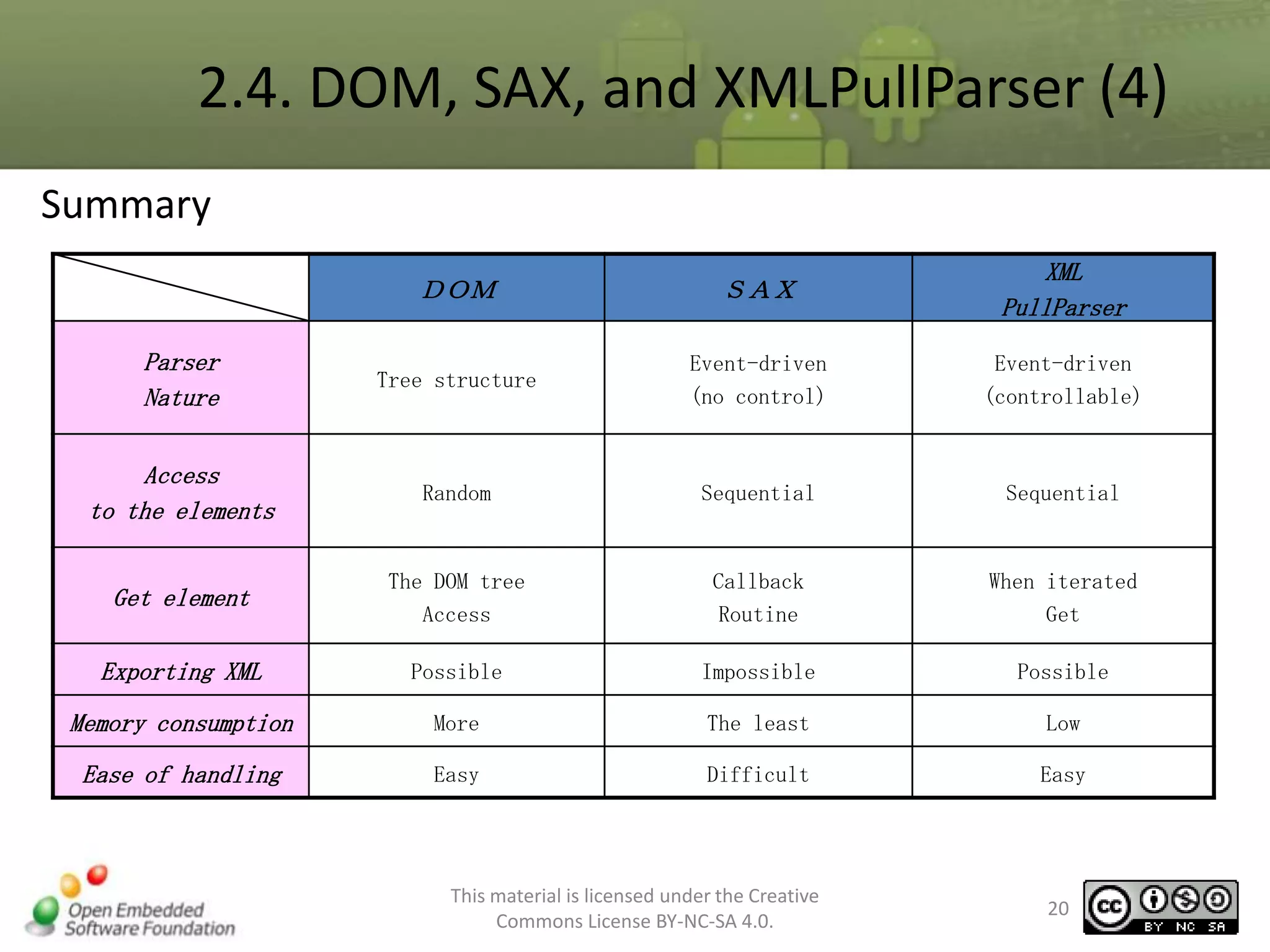 2.4. DOM, SAX, and XMLPullParser (4)
Summary
ＤＯＭ

ＳＡＸ

XML
PullParser

Parser
Nature

Tree structure

Event-driven
(no control)

Event-driven
(controllable)

Access
to the elements

Random

Sequential

Sequential

Get element

The DOM tree
Access

Callback
Routine

When iterated
Get

Exporting XML

Possible

Impossible

Possible

Memory consumption

More

The least

Low

Ease of handling

Easy

Difficult

Easy

This material is licensed under the Creative
Commons License BY-NC-SA 4.0.

20

 