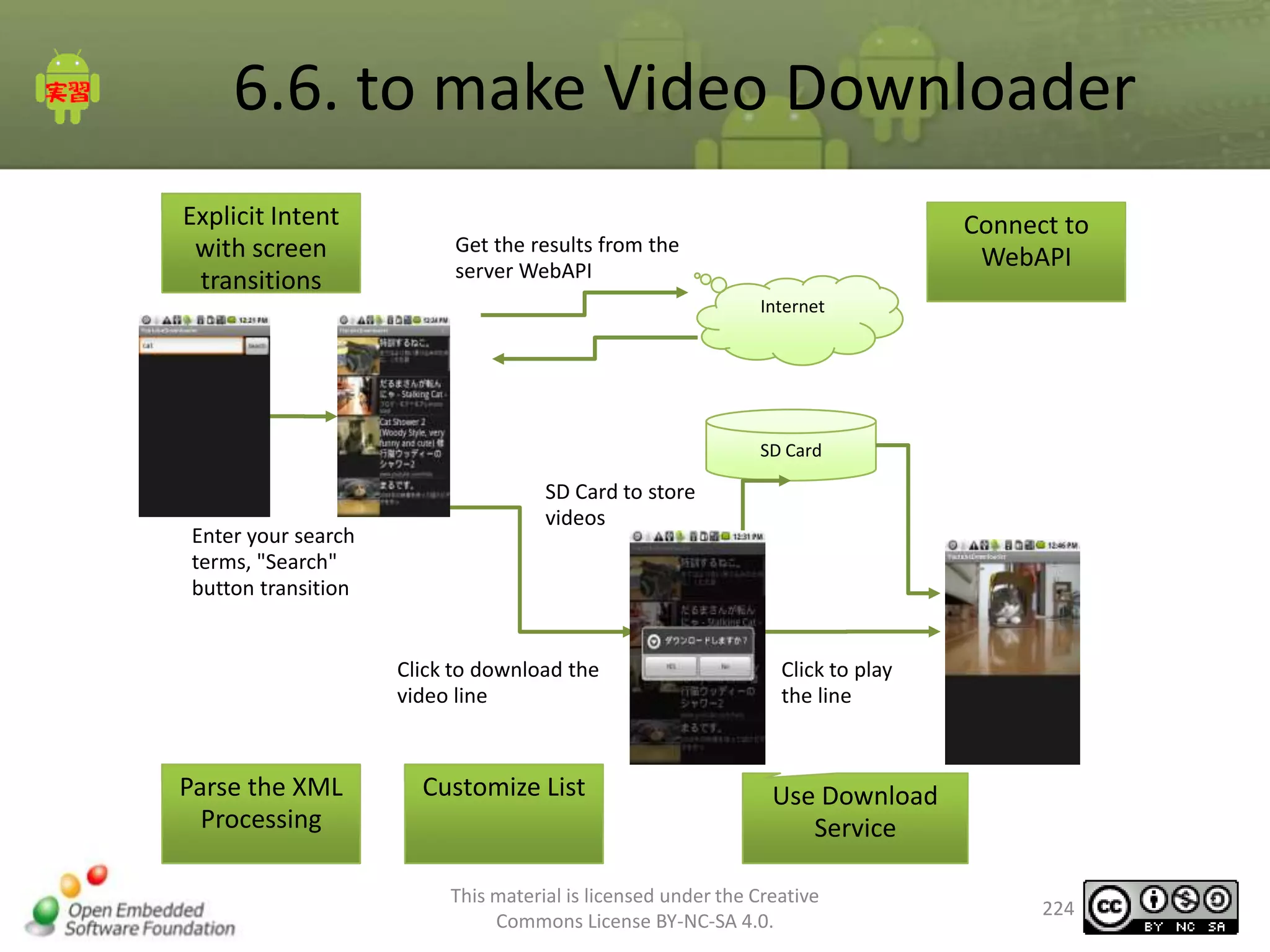 6.6. to make Video Downloader
Explicit Intent
with screen
transitions

Connect to
WebAPI

Get the results from the
server WebAPI
Internet

SD Card

Enter your search
terms, "Search"
button transition

SD Card to store
videos

Click to download the
video line

Parse the XML
Processing

Customize List

Click to play
the line

Use Download
Service

This material is licensed under the Creative
Commons License BY-NC-SA 4.0.

224

 