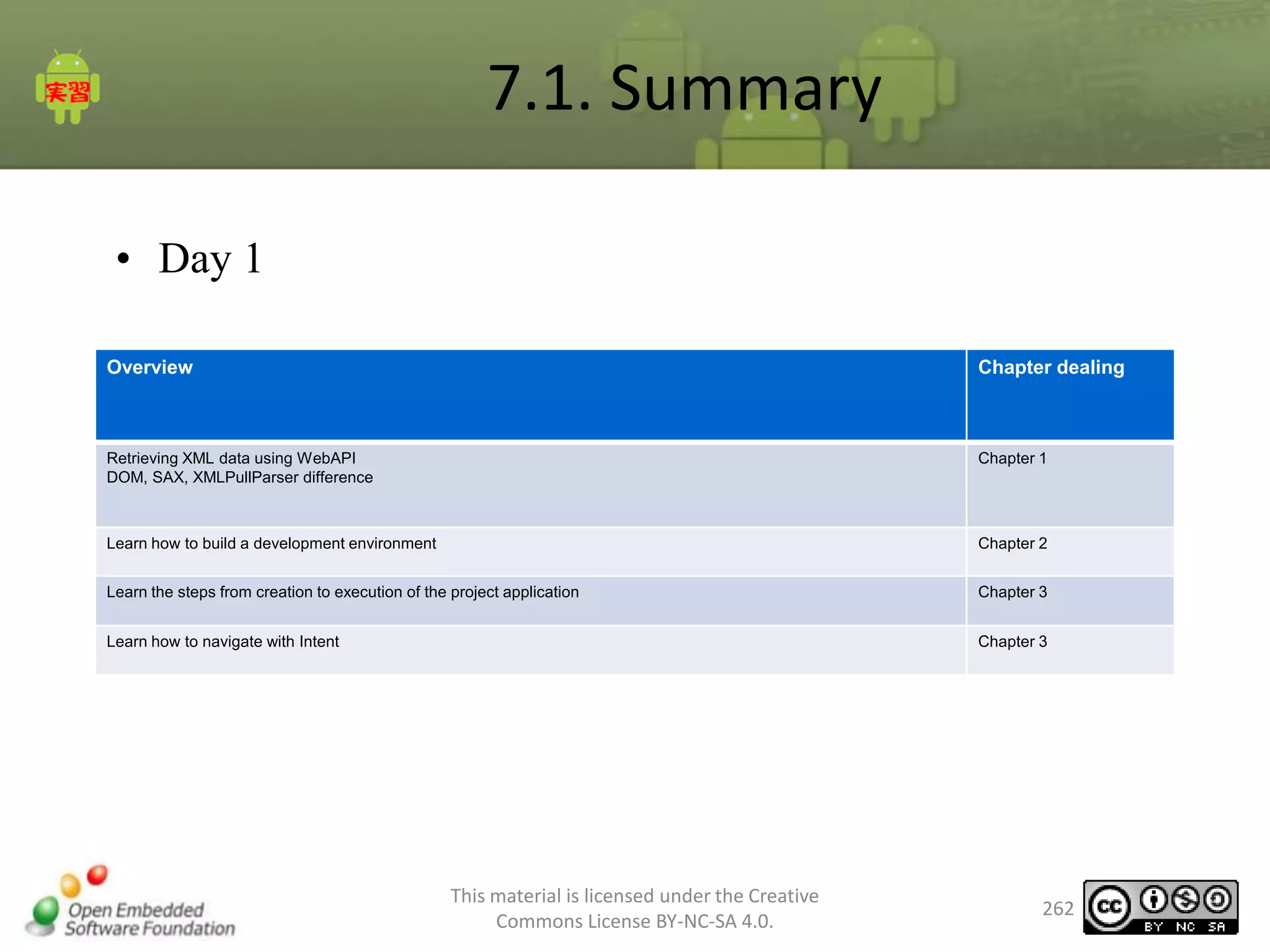 7.1. Summary
• Day 1
Overview

Chapter dealing

Retrieving XML data using WebAPI
DOM, SAX, XMLPullParser difference

Chapter 1

Learn how to build a development environment

Chapter 2

Learn the steps from creation to execution of the project application

Chapter 3

Learn how to navigate with Intent

Chapter 3

This material is licensed under the Creative
Commons License BY-NC-SA 4.0.

262

 