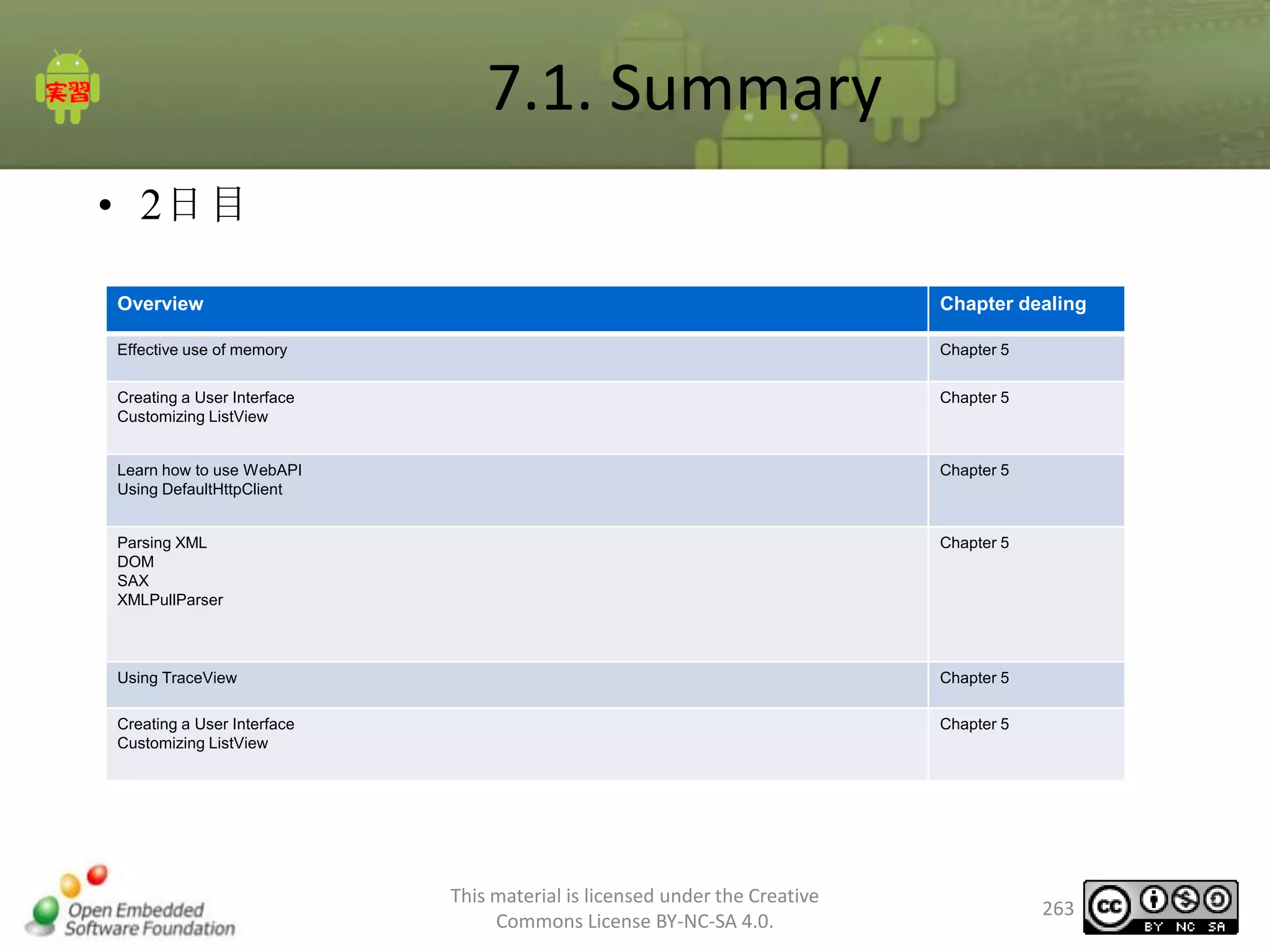 7.1. Summary
• 2日目
Overview

Chapter dealing

Effective use of memory

Chapter 5

Creating a User Interface
Customizing ListView

Chapter 5

Learn how to use WebAPI
Using DefaultHttpClient

Chapter 5

Parsing XML
DOM
SAX
XMLPullParser

Chapter 5

Using TraceView

Chapter 5

Creating a User Interface
Customizing ListView

Chapter 5

This material is licensed under the Creative
Commons License BY-NC-SA 4.0.

263

 