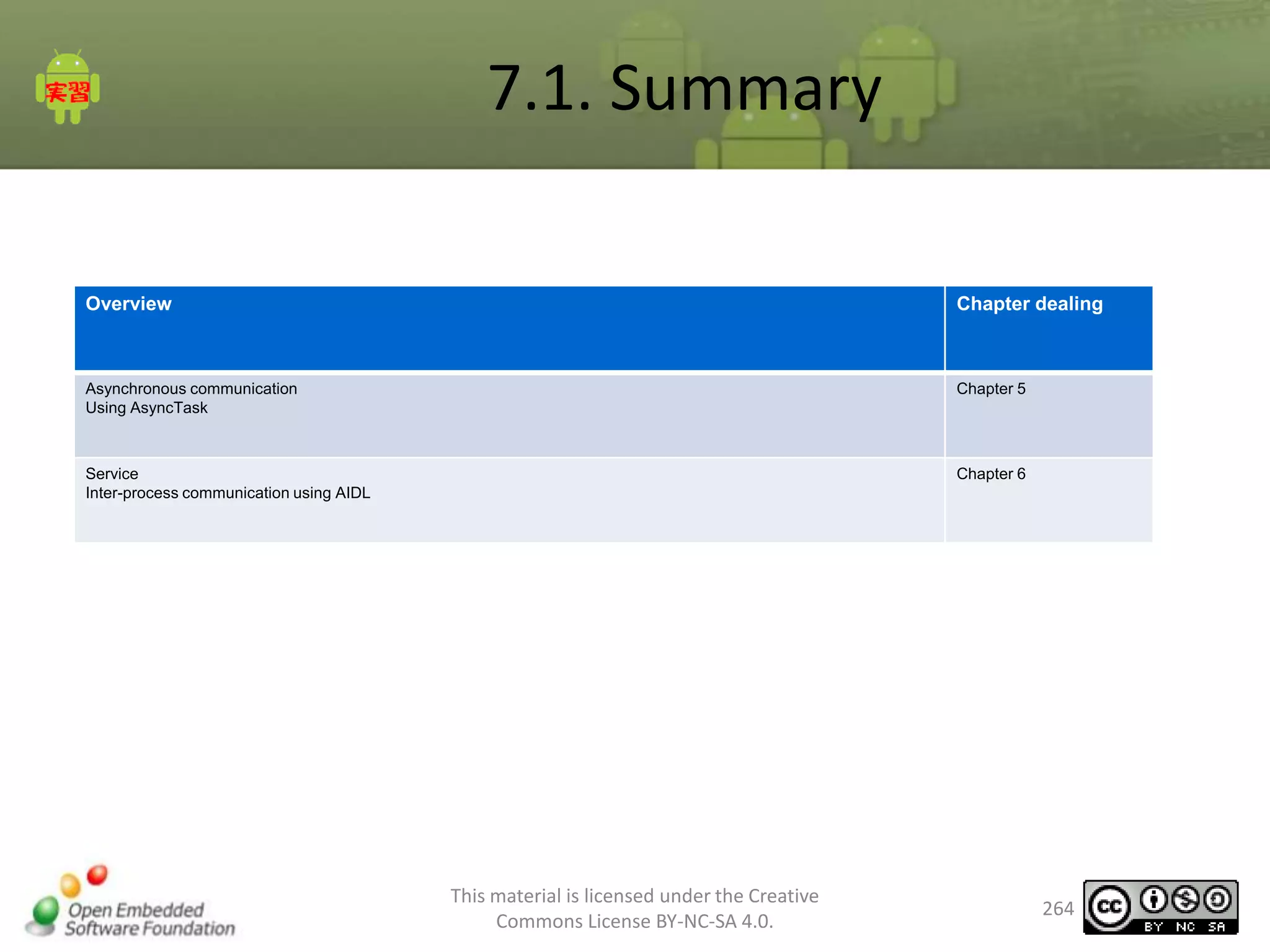 7.1. Summary
Overview

Chapter dealing

Asynchronous communication
Using AsyncTask

Chapter 5

Service
Inter-process communication using AIDL

Chapter 6

This material is licensed under the Creative
Commons License BY-NC-SA 4.0.

264

 