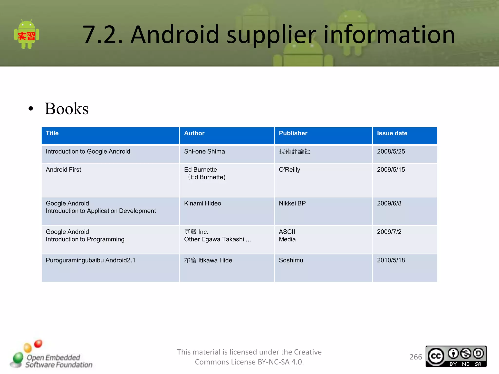 7.2. Android supplier information
• Books
Title

Author

Publisher

Issue date

Introduction to Google Android

Shi-one Shima

技術評論社

2008/5/25

Android First

Ed Burnette
（Ed Burnette)

O'Reilly

2009/5/15

Google Android
Introduction to Application Development

Kinami Hideo

Nikkei BP

2009/6/8

Google Android
Introduction to Programming

豆蔵 Inc.
Other Egawa Takashi ...

ASCII
Media

2009/7/2

Puroguramingubaibu Android2.1

布留 Itikawa Hide

Soshimu

2010/5/18

This material is licensed under the Creative
Commons License BY-NC-SA 4.0.

266

 