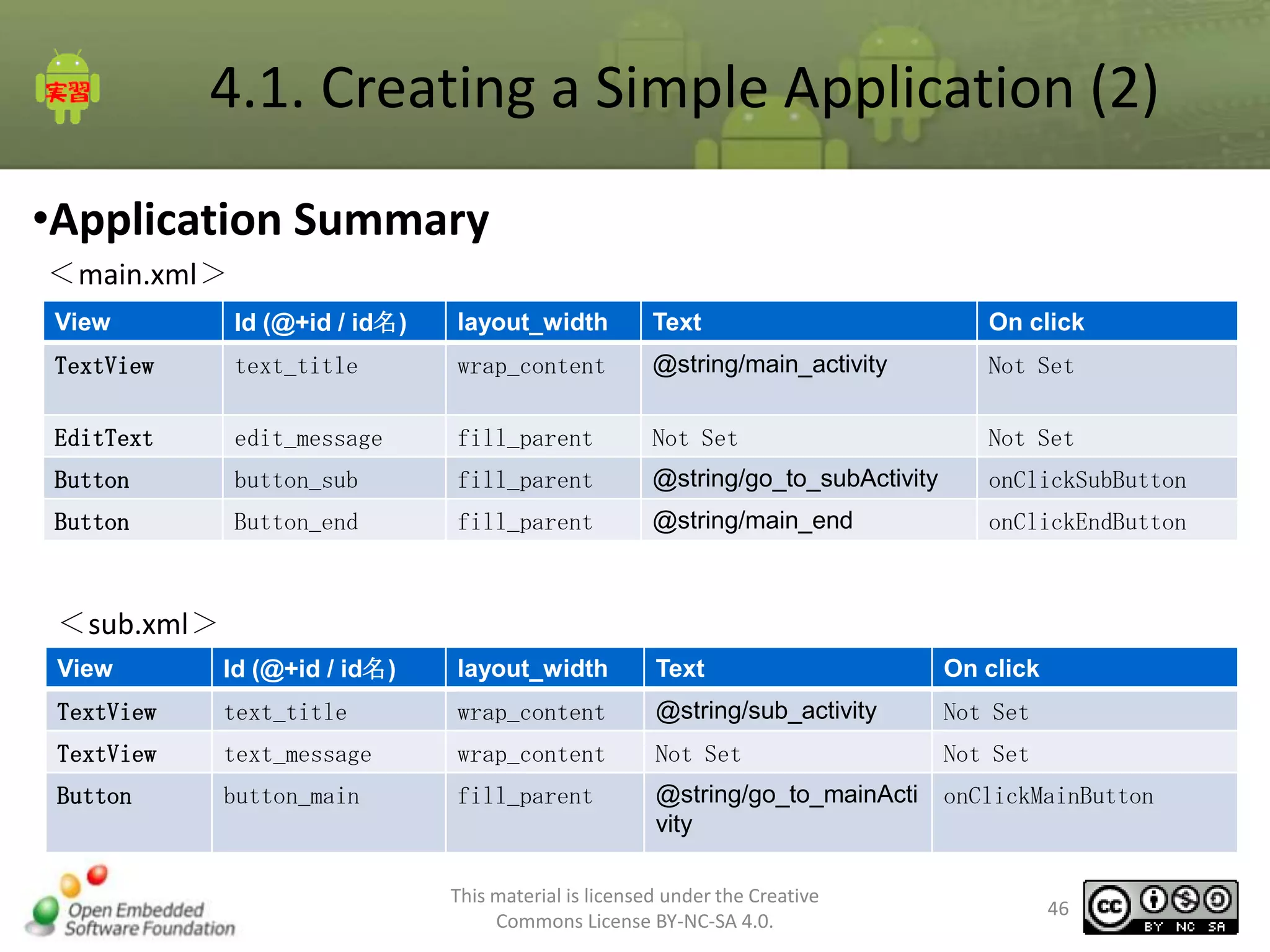 4.1. Creating a Simple Application (2)
•Application Summary
＜main.xml＞
View

Id (@+id / id名)

layout_width

Text

On click

TextView

text_title

wrap_content

@string/main_activity

Not Set

EditText

edit_message

fill_parent

Not Set

Not Set

Button

button_sub

fill_parent

@string/go_to_subActivity

onClickSubButton

Button

Button_end

fill_parent

@string/main_end

onClickEndButton

＜sub.xml＞
View

Id (@+id / id名)

layout_width

Text

On click

TextView

text_title

wrap_content

@string/sub_activity

Not Set

TextView

text_message

wrap_content

Not Set

Not Set

Button

button_main

fill_parent

@string/go_to_mainActi
vity

onClickMainButton

This material is licensed under the Creative
Commons License BY-NC-SA 4.0.

46

 