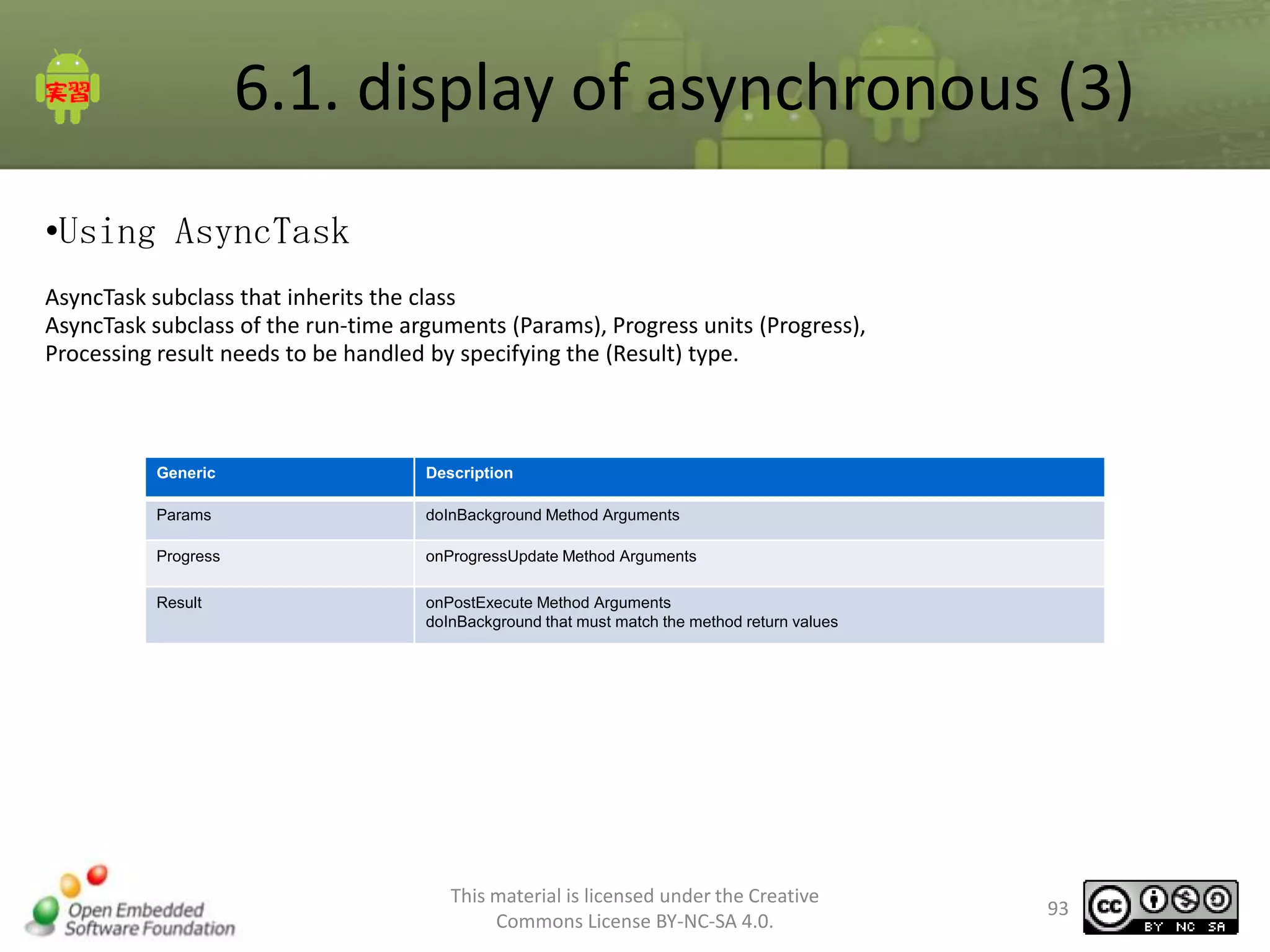 6.1. display of asynchronous (3)
•Using AsyncTask
AsyncTask subclass that inherits the class
AsyncTask subclass of the run-time arguments (Params), Progress units (Progress),
Processing result needs to be handled by specifying the (Result) type.

Generic

Description

Params

doInBackground Method Arguments

Progress

onProgressUpdate Method Arguments

Result

onPostExecute Method Arguments
doInBackground that must match the method return values

This material is licensed under the Creative
Commons License BY-NC-SA 4.0.

93

 