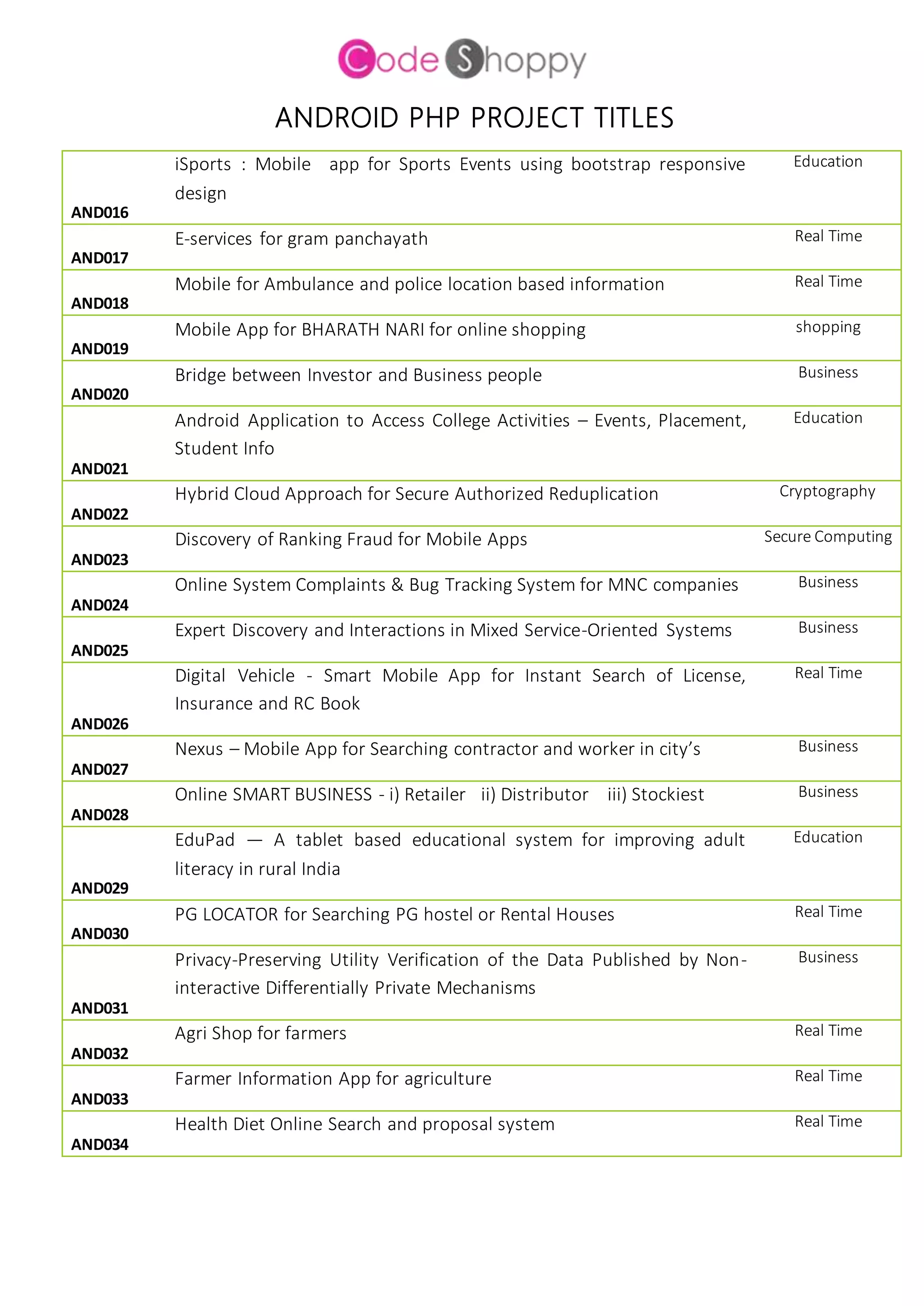 ANDROID PHP PROJECT TITLES
AND016
iSports : Mobile app for Sports Events using bootstrap responsive
design
Education
AND017
E-services for gram panchayath Real Time
AND018
Mobile for Ambulance and police location based information Real Time
AND019
Mobile App for BHARATH NARI for online shopping shopping
AND020
Bridge between Investor and Business people Business
AND021
Android Application to Access College Activities – Events, Placement,
Student Info
Education
AND022
Hybrid Cloud Approach for Secure Authorized Reduplication Cryptography
AND023
Discovery of Ranking Fraud for Mobile Apps Secure Computing
AND024
Online System Complaints & Bug Tracking System for MNC companies Business
AND025
Expert Discovery and Interactions in Mixed Service-Oriented Systems Business
AND026
Digital Vehicle - Smart Mobile App for Instant Search of License,
Insurance and RC Book
Real Time
AND027
Nexus – Mobile App for Searching contractor and worker in city’s Business
AND028
Online SMART BUSINESS - i) Retailer ii) Distributor iii) Stockiest Business
AND029
EduPad — A tablet based educational system for improving adult
literacy in rural India
Education
AND030
PG LOCATOR for Searching PG hostel or Rental Houses Real Time
AND031
Privacy-Preserving Utility Verification of the Data Published by Non-
interactive Differentially Private Mechanisms
Business
AND032
Agri Shop for farmers Real Time
AND033
Farmer Information App for agriculture Real Time
AND034
Health Diet Online Search and proposal system Real Time
 