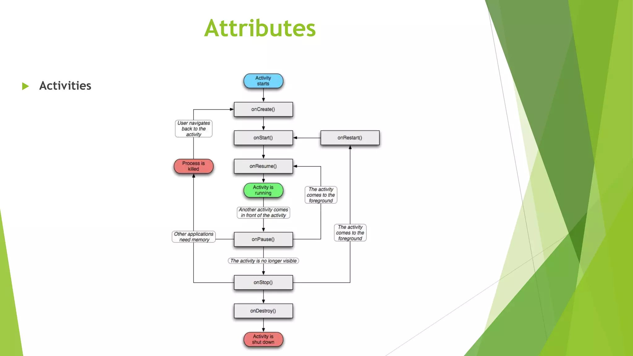 Attributes
 Activities
 