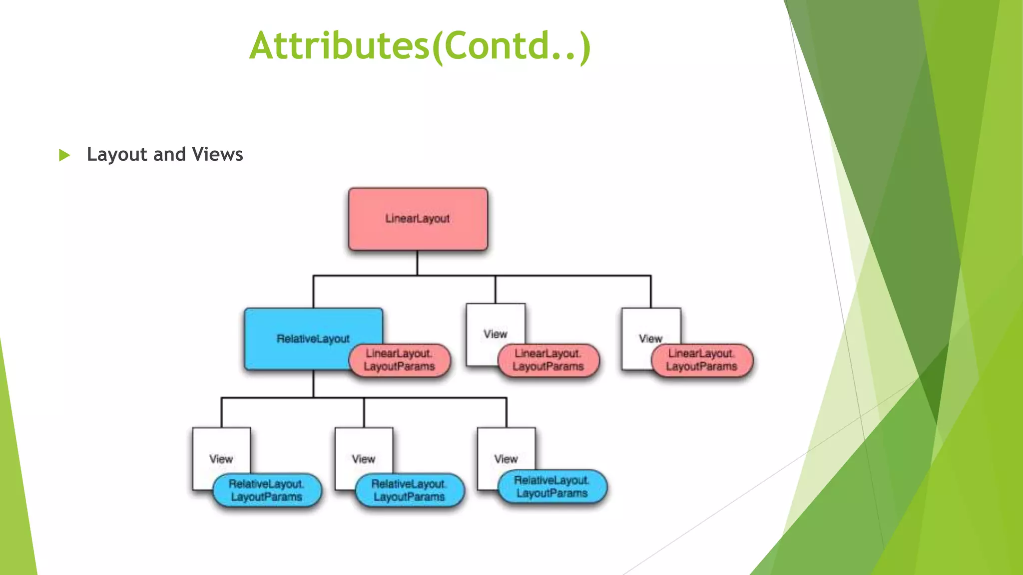  Layout and Views
Attributes(Contd..)
 