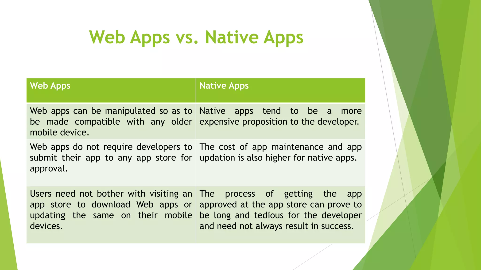 Web Apps vs. Native Apps
Web Apps Native Apps
Web apps can be manipulated so as to
be made compatible with any older
mobile device.
Native apps tend to be a more
expensive proposition to the developer.
Web apps do not require developers to
submit their app to any app store for
approval.
The cost of app maintenance and app
updation is also higher for native apps.
Users need not bother with visiting an
app store to download Web apps or
updating the same on their mobile
devices.
The process of getting the app
approved at the app store can prove to
be long and tedious for the developer
and need not always result in success.
 