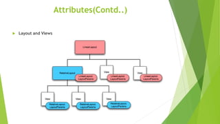  Layout and Views
Attributes(Contd..)
 