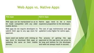 Web Apps vs. Native Apps
Web Apps Native Apps
Web apps can be manipulated so as to
be made compatible with any older
mobile device.
Native apps tend to be a more
expensive proposition to the developer.
Web apps do not require developers to
submit their app to any app store for
approval.
The cost of app maintenance and app
updation is also higher for native apps.
Users need not bother with visiting an
app store to download Web apps or
updating the same on their mobile
devices.
The process of getting the app
approved at the app store can prove to
be long and tedious for the developer
and need not always result in success.
 