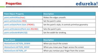 Properties

Paint Object Property                    Description
paint.setAntiAlias(true);                Makes the edges smooth.
paint.setColor(Color.RED);               Set the paint's color.
paint.setStyle(Paint.Style.STROKE);      Set the paint's style, It controls primitive geometry

paint.setStrokeJoin(Paint.Join.ROUND);   Sets the paint’s join.
paint.setStrokeWidth(15f);               Set the width for stroking.


Touch Event                              Description
MotionEvent.ACTION_DOWN                  When you touch the screen
MotionEvent.ACTION_MOVE                  When you move your finger across the screen
MotionEvent.ACTION_UP                    When you remove your finger from the screen
 