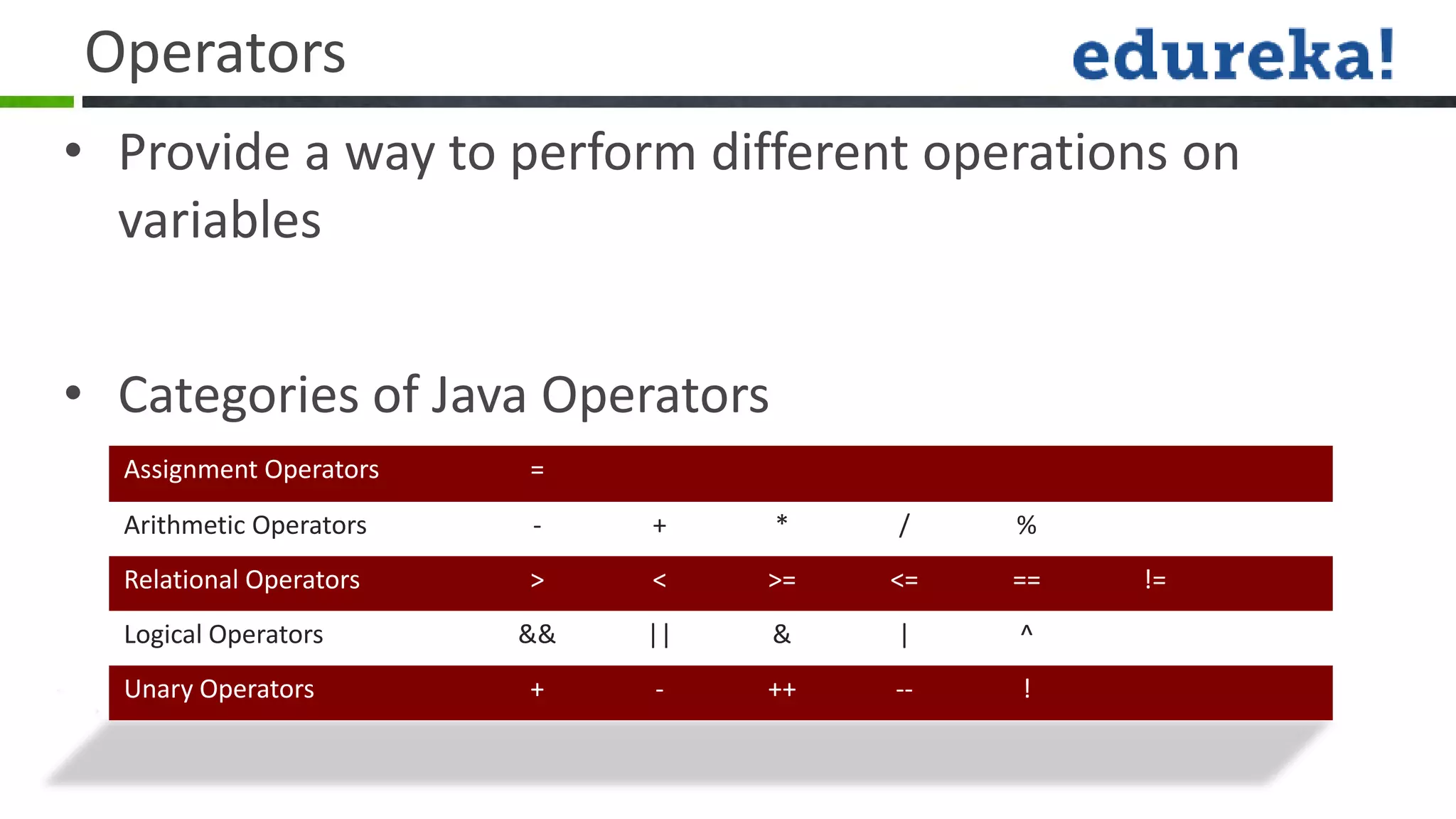 Operators
• Provide a way to perform different operations on
  variables


• Categories of Java Operators
  Assignment Operators   =
  Arithmetic Operators   -    +    *    /    %
  Relational Operators   >    <    >=   <=   ==   !=
  Logical Operators      &&   ||   &    |    ^
  Unary Operators        +    -    ++   --   !
 