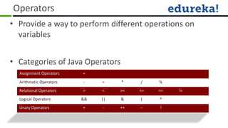 Operators
• Provide a way to perform different operations on
  variables


• Categories of Java Operators
  Assignment Operators   =
  Arithmetic Operators   -    +    *    /    %
  Relational Operators   >    <    >=   <=   ==   !=
  Logical Operators      &&   ||   &    |    ^
  Unary Operators        +    -    ++   --   !
 