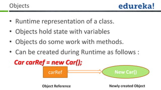 Objects

•   Runtime representation of a class.
•   Objects hold state with variables
•   Objects do some work with methods.
•   Can be created during Runtime as follows :
    Car carRef = new Car();
                carRef                New Car()

             Object Reference      Newly created Object
 