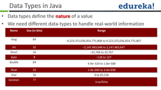 Data Types in Java
• Data types define the nature of a value
• We need different data-types to handle real-world information
   Name      Size (in bits)                          Range

    long          64          -9,223,372,036,854,775,808 to 9,223,372,036,854,775,807

     int          32                      –2,147,483,648 to 2,147,483,647
    Short         16                           –32,768 to 32,767
    byte           8                               –128 to 127
   double         64                         4.9e–324 to 1.8e+308

    float         32                         1.4e–045 to 3.4e+038
    char          16                              0 to 65,536
   boolean        ??
                                                   true/false
 