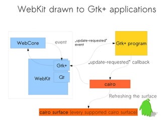 WebKit drawn to Gtk+ applications


                          „update-requested“
WebCore          event    event                   Gtk+ program


                                  „update-requested“ callback
                 Gtk+

     WebKit       Qt
                                          cairo

                                               Refreshing the surface


          cairo surface (every supported cairo surface)
 