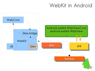 WebKit in Android

               event
WebCore                  Refresh the surface
                         (expose event)


                        Android.webkit.WebViewCore
                          android.webkit.WebView
          Skia bridge                ...

      WebKit
                         skia
                          skia                       JNI
 v8             Gtk+                                  JNI


                                          Surface
                                           Surface
 