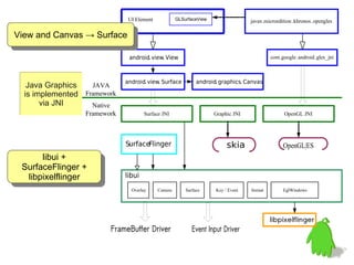 UI Element            GLSurfaceView                 javax .microedition .khronos .opengles

View and Canvas → Surface
 View and Canvas → Surface

                               android. view. View                                          com.google.android.gles_jni



                              android. view. Surface          android graphics. Canvas
                                                                     .
   Java Graphics   JAVA
  is implemented Framework
       via JNI     Native
                  Framework           Surface JNI                    Graphic JNI                  OpenGL JNI




                              SurfaceFlinger                              skia                    OpenGL|ES
        libui ++
          libui
 SurfaceFlinger ++
  SurfaceFlinger
   libpixelflinger            libui
     libpixelflinger
                                Overlay     Camera       Surface     Key / Event   format         EglWindows




                                                                                            libpixelflinger
                         FrameBuffer Driver                 Event Input Driver
 