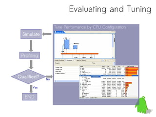 Evaluating and Tuning
                  Tune Performance by CPU Configuration
  Simulate



 Profiling



Qualified?   No


       Yes


   END
 