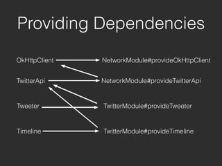 OkHttpClient
Providing Dependencies
NetworkModule#provideOkHttpClient
TwitterApi NetworkModule#provideTwitterApi
TwitterModule#provideTweeter
TwitterModule#provideTimeline
Tweeter
Timeline
 