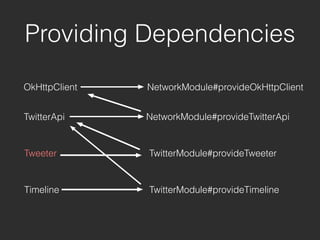 OkHttpClient
Providing Dependencies
NetworkModule#provideOkHttpClient
TwitterApi NetworkModule#provideTwitterApi
Tweeter
Timeline
TwitterModule#provideTweeter
TwitterModule#provideTimeline
 