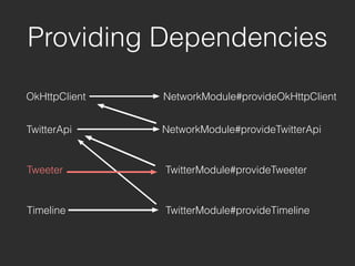 OkHttpClient
Providing Dependencies
NetworkModule#provideOkHttpClient
TwitterApi NetworkModule#provideTwitterApi
Tweeter
Timeline
TwitterModule#provideTweeter
TwitterModule#provideTimeline
 