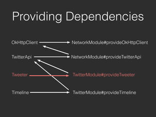 OkHttpClient
Providing Dependencies
NetworkModule#provideOkHttpClient
TwitterApi NetworkModule#provideTwitterApi
Tweeter
Timeline
TwitterModule#provideTweeter
TwitterModule#provideTimeline
 