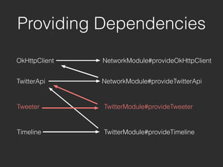 OkHttpClient
Providing Dependencies
NetworkModule#provideOkHttpClient
TwitterApi NetworkModule#provideTwitterApi
Tweeter
Timeline
TwitterModule#provideTweeter
TwitterModule#provideTimeline
 