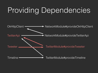 OkHttpClient
Providing Dependencies
NetworkModule#provideOkHttpClient
TwitterApi NetworkModule#provideTwitterApi
Tweeter
Timeline
TwitterModule#provideTweeter
TwitterModule#provideTimeline
 