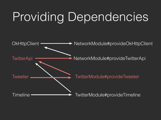 OkHttpClient
Providing Dependencies
NetworkModule#provideOkHttpClient
TwitterApi NetworkModule#provideTwitterApi
Tweeter
Timeline
TwitterModule#provideTweeter
TwitterModule#provideTimeline
 