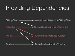 OkHttpClient
Providing Dependencies
NetworkModule#provideOkHttpClient
TwitterApi NetworkModule#provideTwitterApi
Tweeter
Timeline
TwitterModule#provideTweeter
TwitterModule#provideTimeline
 