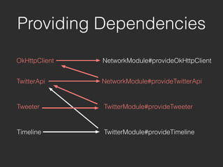OkHttpClient
Providing Dependencies
NetworkModule#provideOkHttpClient
TwitterApi NetworkModule#provideTwitterApi
Tweeter
Timeline
TwitterModule#provideTweeter
TwitterModule#provideTimeline
 