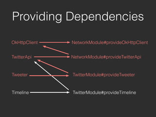 OkHttpClient
Providing Dependencies
NetworkModule#provideOkHttpClient
TwitterApi NetworkModule#provideTwitterApi
Tweeter
Timeline
TwitterModule#provideTweeter
TwitterModule#provideTimeline
 