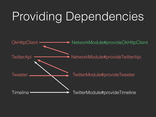 OkHttpClient
Providing Dependencies
NetworkModule#provideOkHttpClient
TwitterApi NetworkModule#provideTwitterApi
Tweeter
Timeline
TwitterModule#provideTweeter
TwitterModule#provideTimeline
 