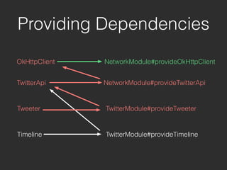 OkHttpClient
Providing Dependencies
NetworkModule#provideOkHttpClient
TwitterApi NetworkModule#provideTwitterApi
Tweeter
Timeline
TwitterModule#provideTweeter
TwitterModule#provideTimeline
 