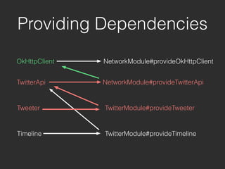 OkHttpClient
Providing Dependencies
NetworkModule#provideOkHttpClient
TwitterApi NetworkModule#provideTwitterApi
Tweeter
Timeline
TwitterModule#provideTweeter
TwitterModule#provideTimeline
 