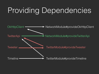 OkHttpClient
Providing Dependencies
NetworkModule#provideOkHttpClient
TwitterApi NetworkModule#provideTwitterApi
Tweeter
Timeline
TwitterModule#provideTweeter
TwitterModule#provideTimeline
 