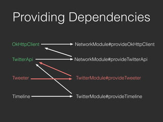 OkHttpClient
Providing Dependencies
NetworkModule#provideOkHttpClient
TwitterApi NetworkModule#provideTwitterApi
Tweeter
Timeline
TwitterModule#provideTweeter
TwitterModule#provideTimeline
 