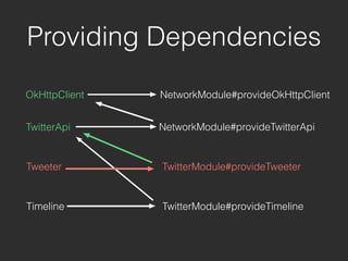OkHttpClient
Providing Dependencies
NetworkModule#provideOkHttpClient
TwitterApi NetworkModule#provideTwitterApi
Tweeter
Timeline
TwitterModule#provideTweeter
TwitterModule#provideTimeline
 